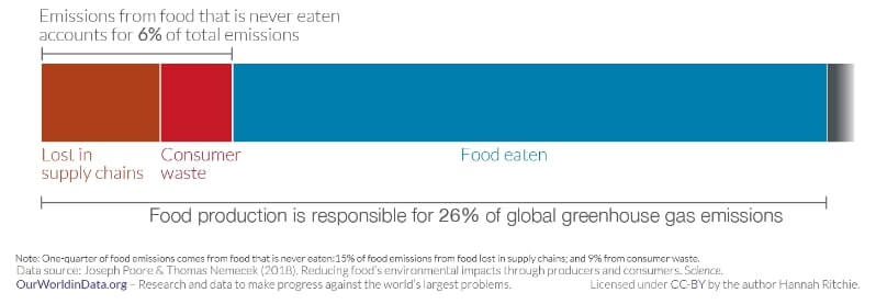 Climate Solutions In The Food Sector 